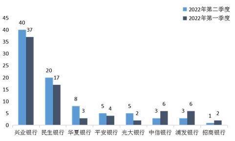 山西银保监局通报：晋商消费金融公司投诉量位列辖区第一