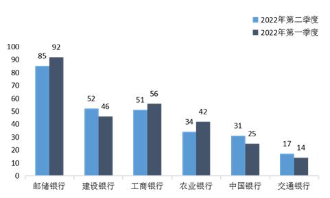 山西银保监局通报：晋商消费金融公司投诉量位列辖区第一