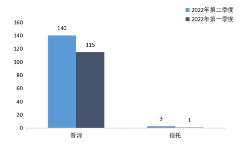 中国银保监会山西监管局办公室关于2022年第二季度全省银行业消费投诉情况的通报