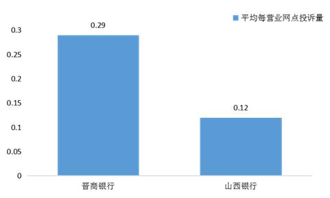 山西银保监局通报：晋商消费金融公司投诉量位列辖区第一