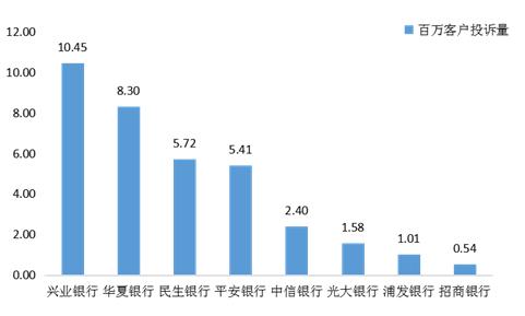 山西银保监局通报：晋商消费金融公司投诉量位列辖区第一