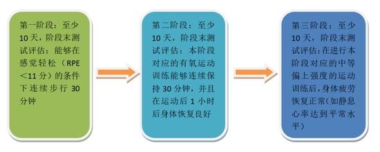 “阳康”后多久能运动？广东省体育局发布“阳康”人员重返运动指南