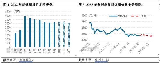 卓创资讯：2023年第四季度废钢铁价格走势预测