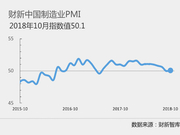 10月财新中国制造业PMI录得50.1 微升0.1个百分点