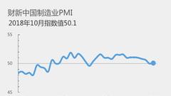 10月财新中国制造业PMI录得50.1 微升0.1个百分点