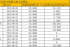 [315]被套?!华宝工银长盛等13只基金成立以来亏超38%