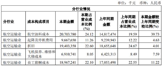 巨亏几时休|中国国航：2021年巨亏166亿 费用管控在三大航司中最差