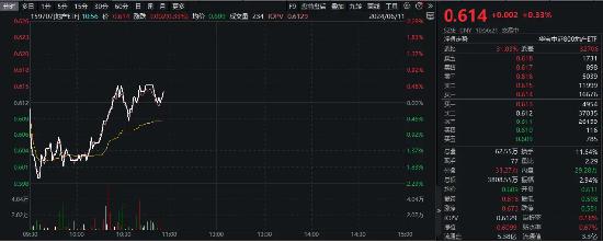 龙头地产异动拉升，招商蛇口、保利发展逆市涨超1%，地产ETF（159707）场内溢价飘红！板块再迎双重催化