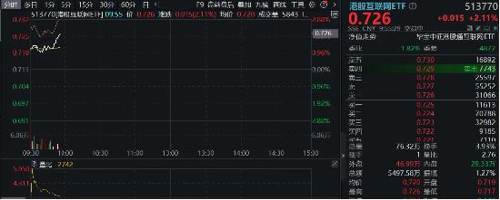 互联网板块带头转暖，美团、腾讯携手领涨，港股互联网ETF（513770）早盘涨逾2%！ 下半年关注三条主线