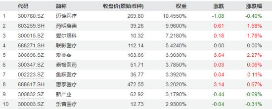 “大权重”力挺指数，医疗ETF（512170）逆市收涨！CXO领衔涨势，“眼茅”获主力资金重点加仓