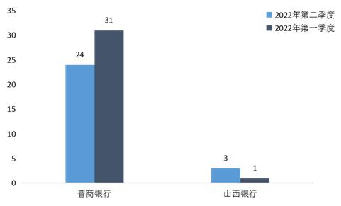 山西银保监局通报：晋商消费金融公司投诉量位列辖区第一