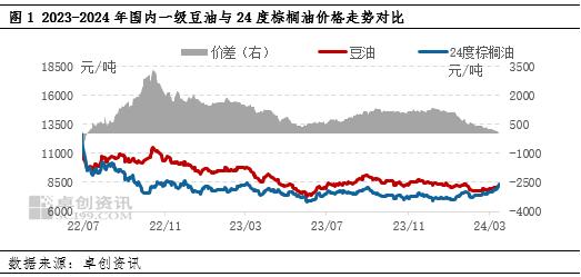 油脂有“料”：豆棕现货价差由正转负 棕榈油短期仍是油脂主心骨