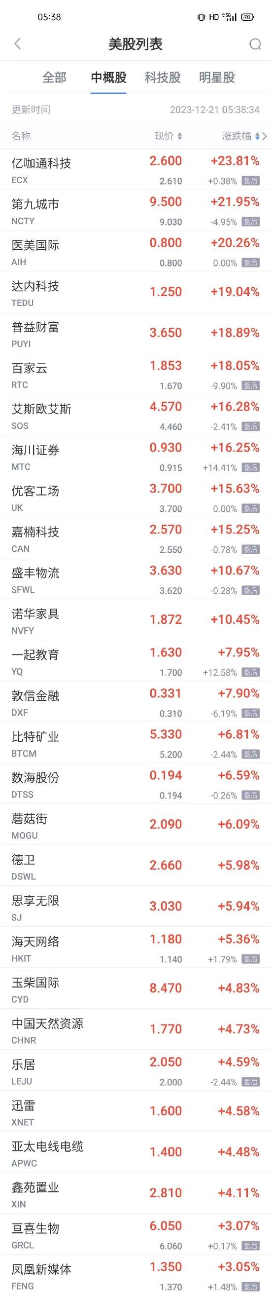 周三热门中概股普跌 高途跌超12% 蔚来跌超10% 理想小鹏知乎跌超5%