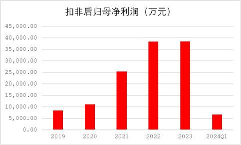 源达研究报告：下游需求明确，行业壁垒较高，头部企业未来发展前景光明