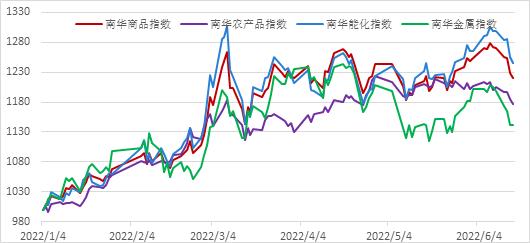 南华期货2022下半年商品指数展望：繁华落幕