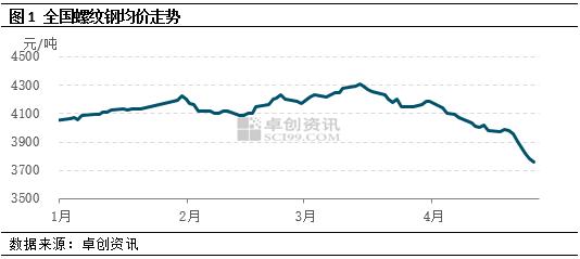 卓创资讯：建筑钢材价格“跌跌不休” 问题出在哪？