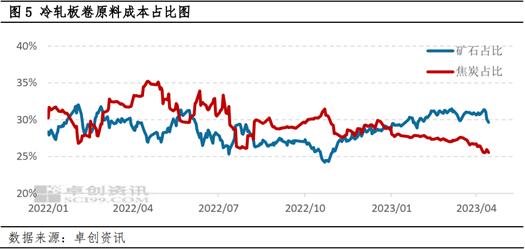 卓创资讯：成本下移对本轮冷轧市场行情的影响及延续分析