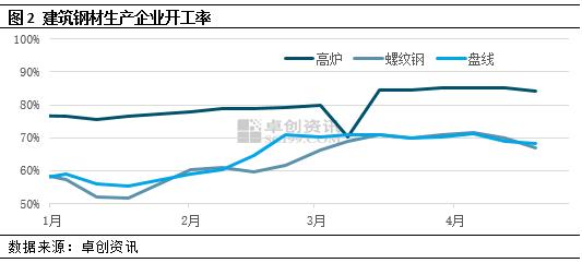 卓创资讯：建筑钢材价格“跌跌不休” 问题出在哪？