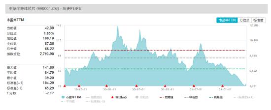 ETF日报：芯片板块的累计调整幅度已经超40%，估值只有42倍PE左右，相较过去三年处于最低的估值水平