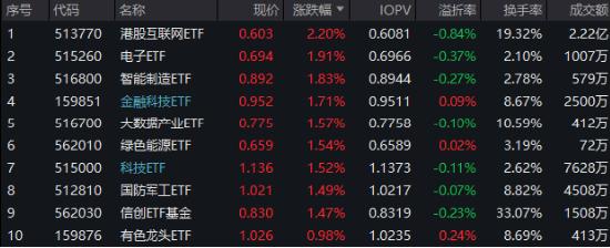 AI科技盛宴！4900亿算力龙头涨停 电子ETF（515260）涨近2%！外资尾盘加仓，中国海油再创新高！科网股又补涨