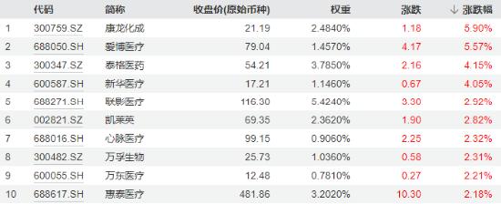 CXO、医疗设备联袂拉涨，医疗ETF（512170）逆市斩获四连阳！公募基金医药持仓降至冰点，机构：有望企稳回升