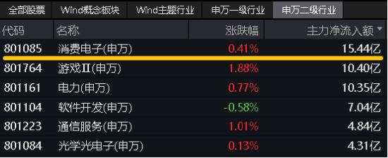 划时代的AI手机来袭？谷歌将AI融入安卓系统！AI眼镜火了，消费电子喜迎密集利好！工业富联绩后拉涨2.89%！