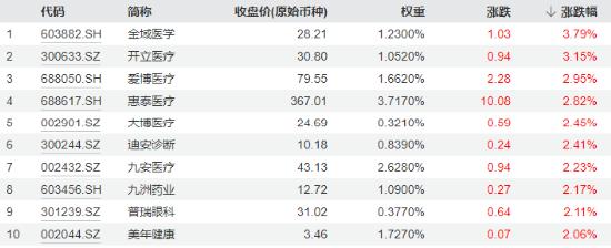 中报利空出尽，医疗股再现普涨行情，医疗ETF（512170）斩获三连阳！重视Q3基本面拐点及行业催化