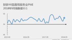 9月财新中国服务业PMI升至53.1 创三个月新高