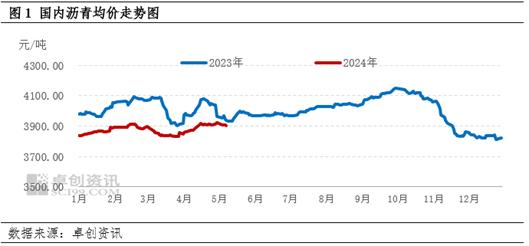 原油价格波动重心下移 沥青现货市场利空因素影响明显