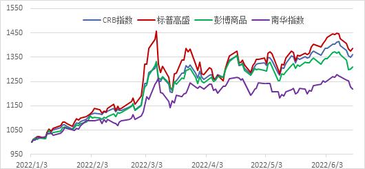 南华期货2022下半年商品指数展望：繁华落幕