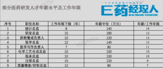 药企打工人薪酬PK！被“疯抢”的BD领跑，年薪高达250W，还有人涨薪45%，有人下调25%，哪个职业越老越吃香？