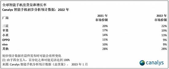 手机市场现十年来季度最糟、全年最差表现，但苹果收获季度最高份额