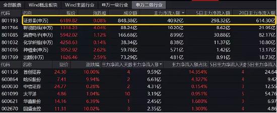 【ETF操盘提示】券商行情进入分歧时间，是反弹还是反转？券商ETF（512000）基金经理最新解读