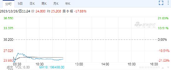 视频|李宁股价暴跌20%、市值1天蒸发140亿！近两年股价跌76%、市值蒸发2000亿