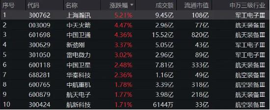 反弹退潮？原因找到了，国防军工逆市崛起，券商ETF（512000）单周涨逾3%！