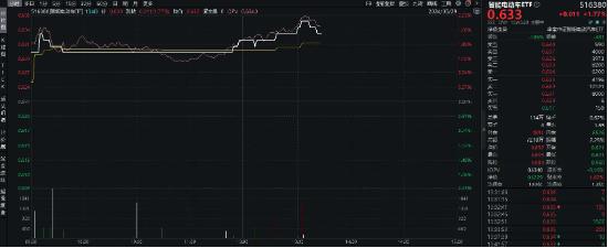 “新三样”供给侧改革来袭？新能源大爆发！比亚迪飙涨超8%，智能电动车ETF(516380)盘中上探2.09%