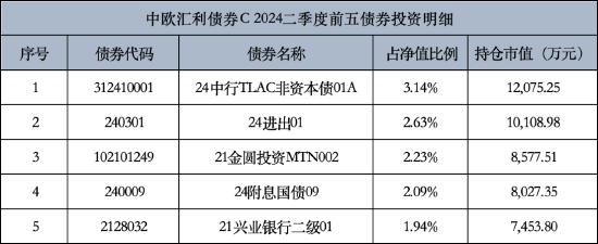 中欧汇利债券C二季度规模大幅增长 百亿基金经理华李成调仓动作明显 前十重仓股“大换血”