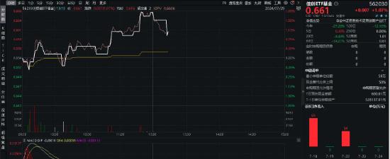 昔日对手今朝盟友！赢时胜20CM涨停，获恒生电子1.8亿元增持，信创ETF基金（562030）盘中上探1.83%