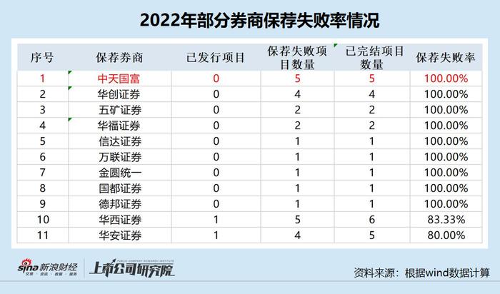 投行年报|西部证券IPO保荐失败率超70% 又有项目被质疑存在“资金体外循环”