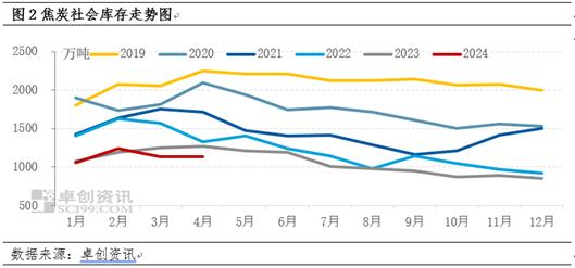 焦炭：持续减少的社会库存与前涨后跌的焦炭价格