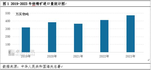 卓创资讯：从历史展望2024年锌精矿进口情况