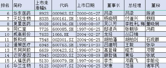 中国医药公司100强涨幅榜：华东医药、天坛生物、复星医药上市来涨超80倍 同仁堂、威高股份、新和成涨超70倍