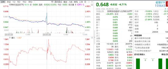 ETF日报：随着我国创新疫苗研发实力增强，国产替代和出海逻辑不断强化，可以持续关注疫苗ETF