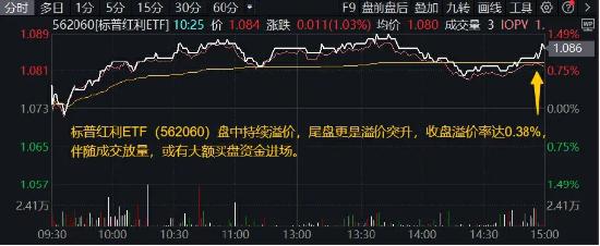 资金加码，红利回归！标普红利ETF（562060）放量涨逾1%，尾盘溢价突升！