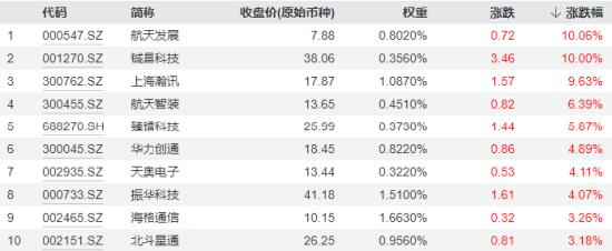 “千帆星座”成功首发，航天股应声大涨！国防军工ETF（512810）两连阳，继续跑赢大市！