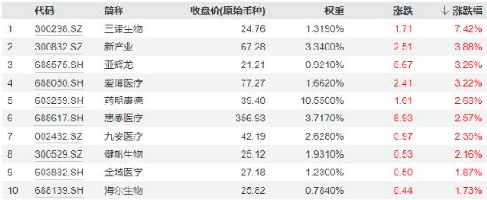 预期演绎？医疗ETF（512170）逆市涨超1%，跑赢72%成份股！机构：医疗板块业绩底或已现，看好下半年复苏