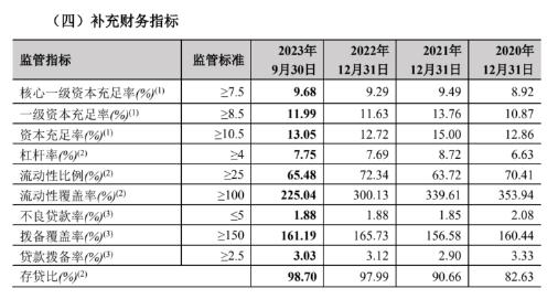 瞄准万亿大蓝海！郑州银行前三季度净利27.5亿元 这一业务领域大增46%