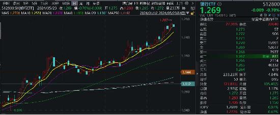 A股深度调整，高股息显韧性，银行ETF（512800）微跌0.7%！国防军工局部走强，新余国科逆市暴拉20CM涨停