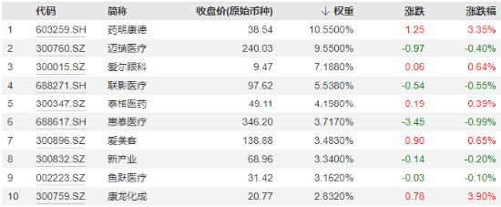 10亿级利好提振，CXO集体反弹，医疗ETF（512170）成功收涨！器械巨头意外收跌，集采扰动？