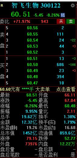 两大“疫苗茅”股价走势背离：智飞生物午后跳水跌超8% 万泰生物早盘封涨停